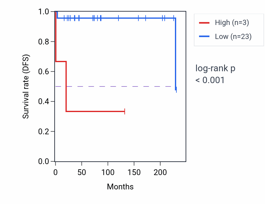 Kaplan&ndash;Meier survival curve for YBX1P5 RNA expression in TGCT: high vs low expression groups.