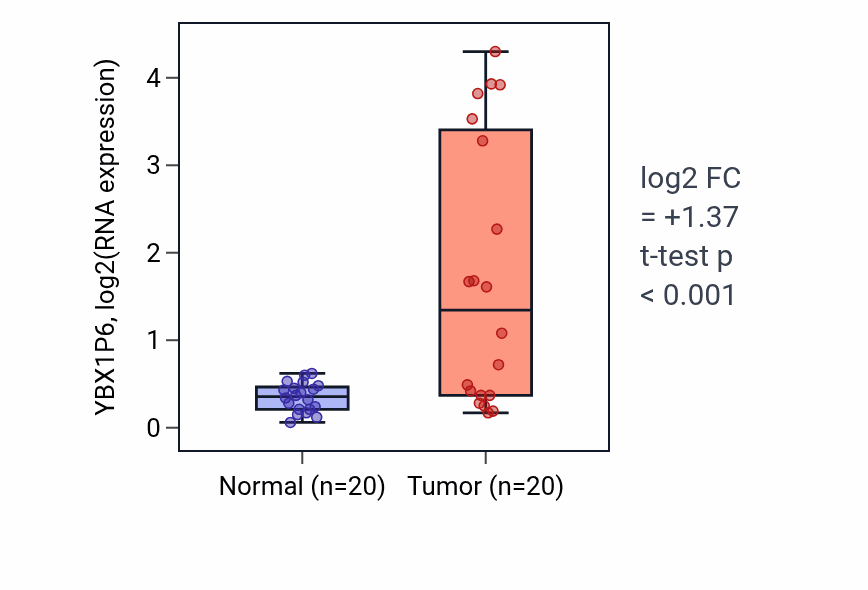 Tumor-vs-normal expression box plot for YBX1P6 in COAD.