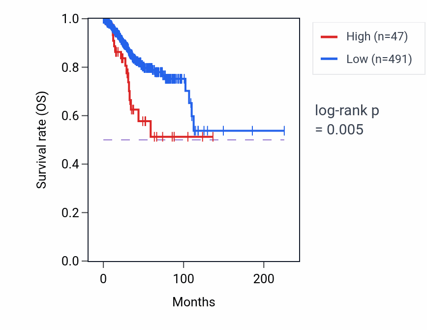 Kaplan&ndash;Meier survival curve for YBX1P7 RNA expression in UCEC: high vs low expression groups.