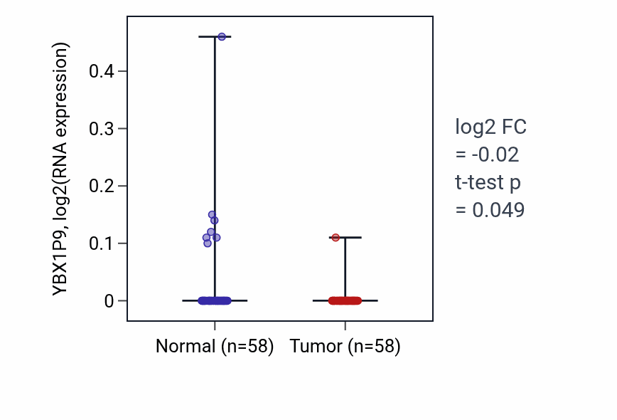 Tumor-vs-normal expression box plot for YBX1P9 in THCA.