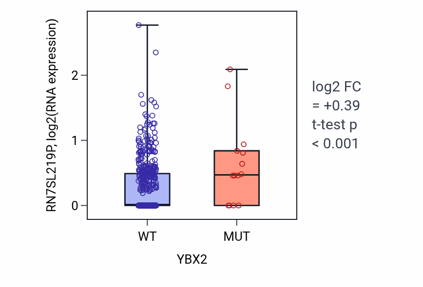 Box plot of RN7SL219P in YBX2-low vs YBX2-high samples in UCEC.