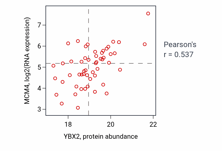 Per-sample scatter of YBX2 vs MCM4 in LUAD (Pearson r = 0.54).