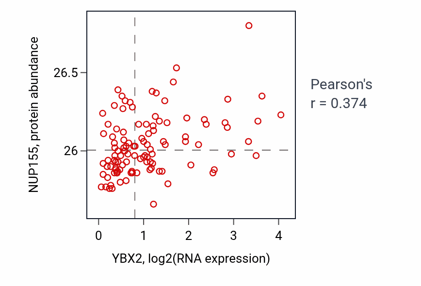 Per-sample scatter of YBX2 vs NUP155 in LSCC (Pearson r = 0.37).