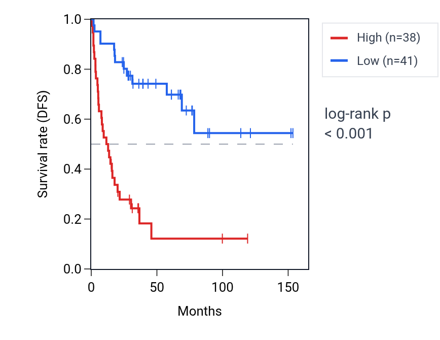 Kaplan&ndash;Meier survival curve for YBX2 RNA expression in ACC: high vs low expression groups.