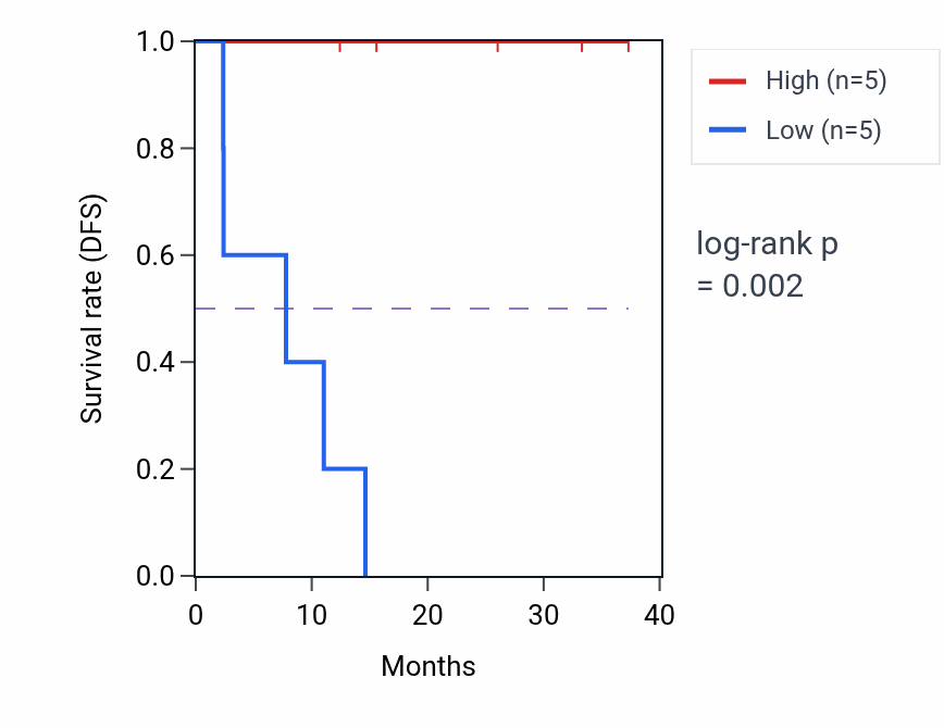 Kaplan&ndash;Meier survival curve for YBX2 mass-spec protein-high vs -low samples in LUAD.