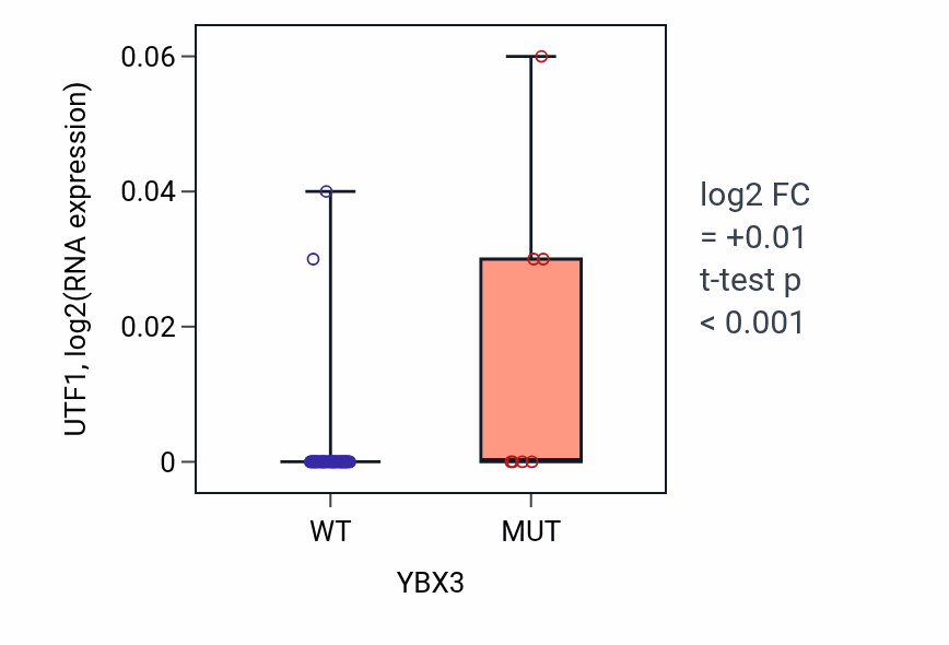 Box plot of UTF1 in YBX3-low vs YBX3-high samples in LARGE_INTESTINE.