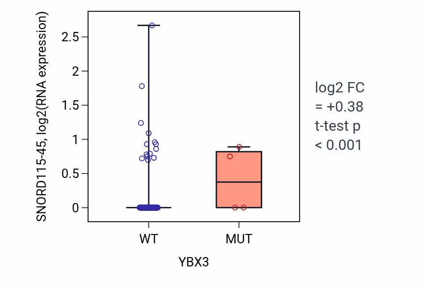 Box plot of SNORD115-45 in YBX3-low vs YBX3-high samples in SKCM.