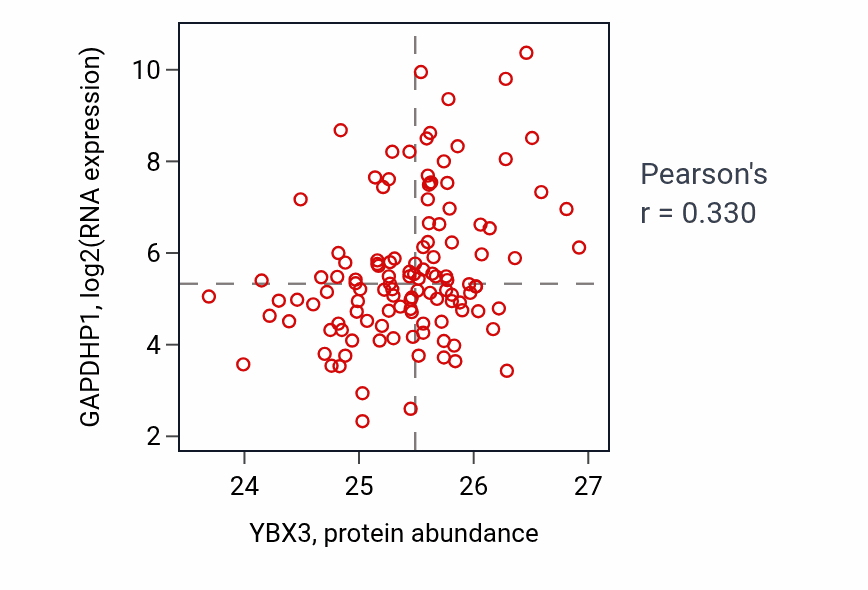 Per-sample scatter of YBX3 vs GAPDHP1 in BRCA (Pearson r = 0.33).