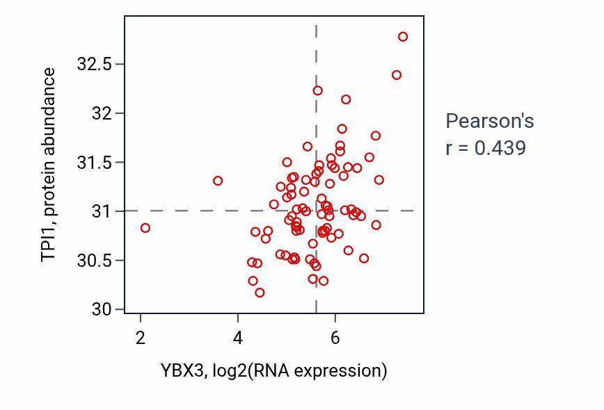 Per-sample scatter of YBX3 vs TPI1 in OV (Pearson r = 0.44).