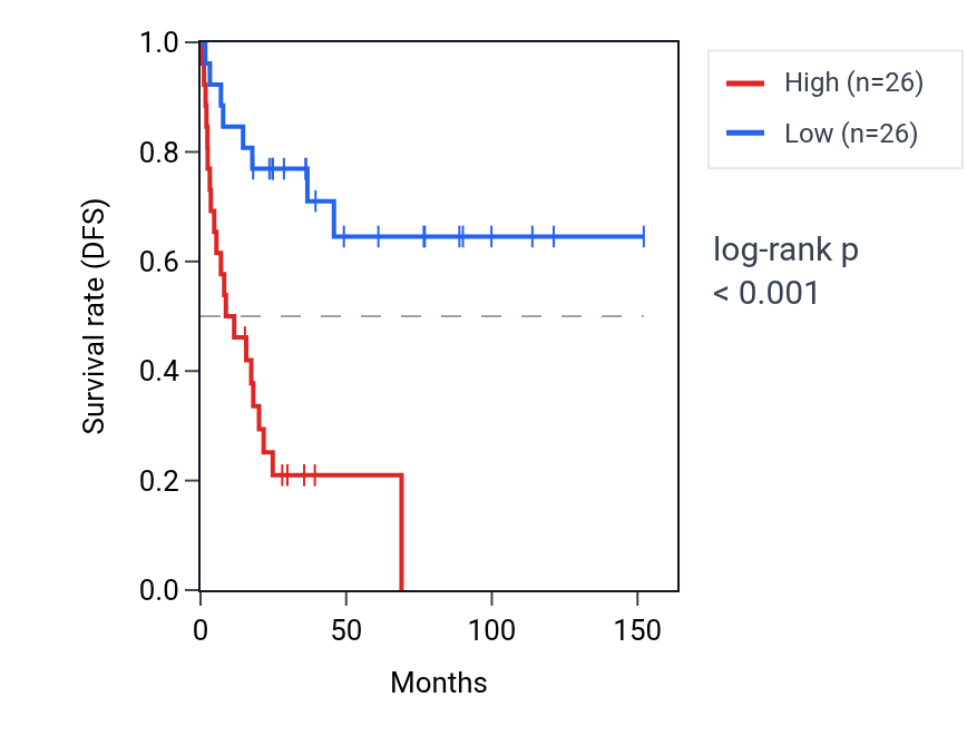 Kaplan&ndash;Meier survival curve for YBX3 RNA expression in ACC: high vs low expression groups.