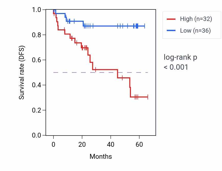 Kaplan&ndash;Meier survival curve for YBX3 mass-spec protein-high vs -low samples in CCRCC.