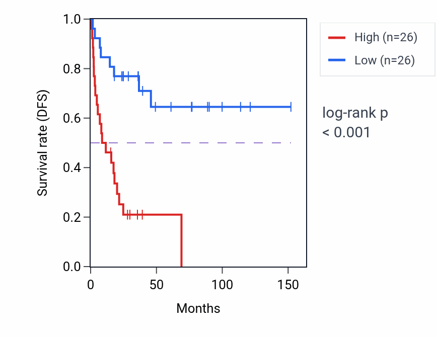 Kaplan&ndash;Meier survival curve for YBX3 RNA-high vs -low samples in ACC.