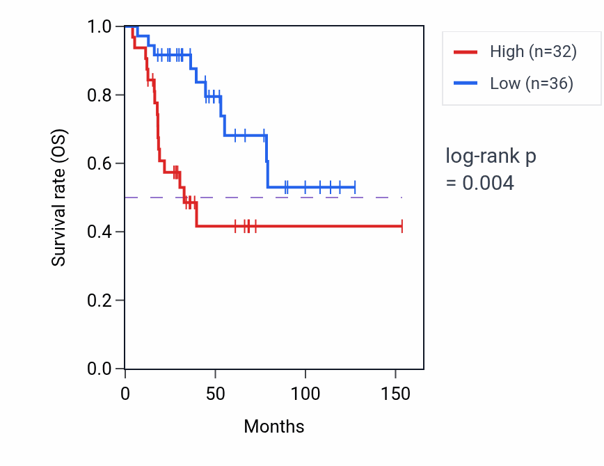 Kaplan&ndash;Meier survival curve for YBX3P1 RNA expression in ACC: high vs low expression groups.