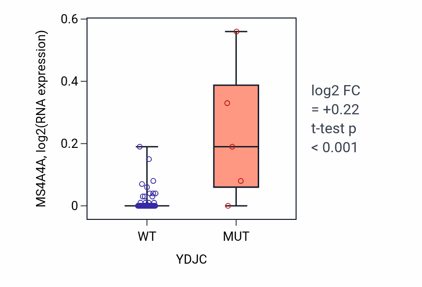 Box plot of MS4A4A in YDJC-low vs YDJC-high samples in LARGE_INTESTINE.