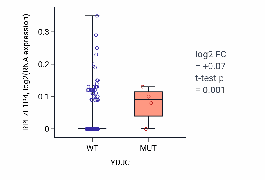 Box plot of RPL7L1P4 in YDJC-low vs YDJC-high samples in SKCM.