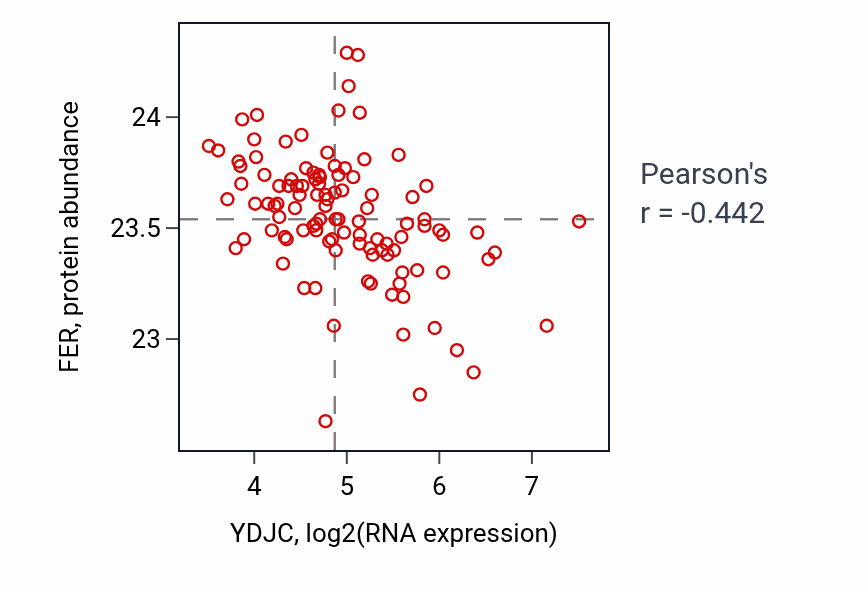 Per-sample scatter of YDJC vs FER in LSCC (Pearson r = -0.44).