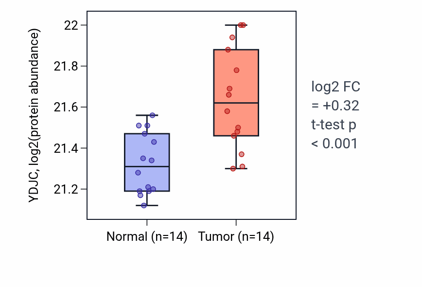 Tumor-vs-normal mass-spec protein box plot for YDJC in CCRCC.
