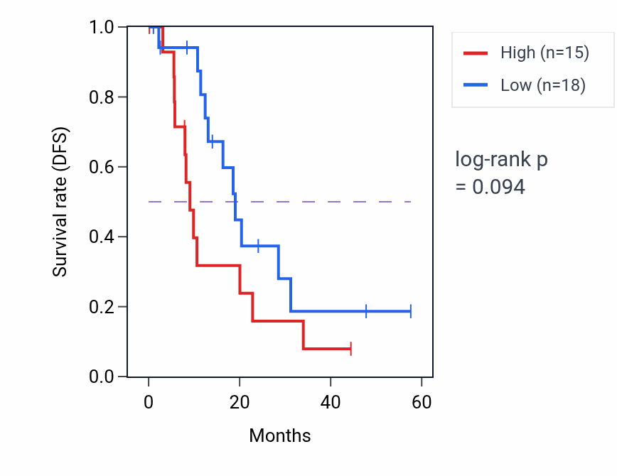 Kaplan&ndash;Meier survival curve for YDJC mass-spec protein-high vs -low samples in PDAC.