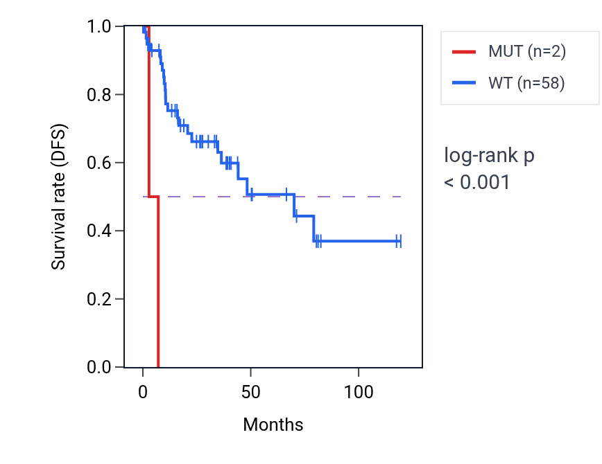 Kaplan&ndash;Meier survival curve for YDJC mutant vs wild-type samples in LUSC.