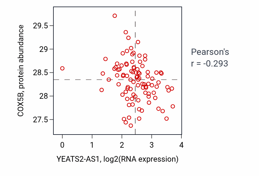 Per-sample scatter of YEATS2-AS1 vs COX5B in UCEC (Pearson r = -0.29).