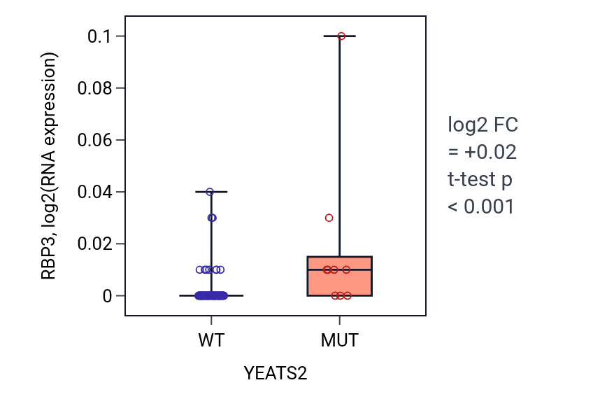 Box plot of RBP3 in YEATS2-low vs YEATS2-high samples in BLOOD_Leukemia.