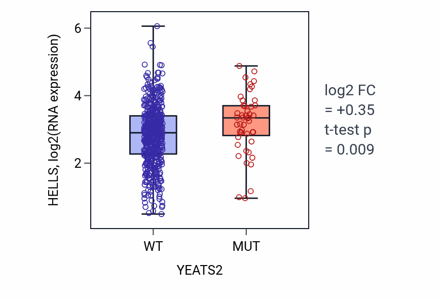 Box plot of HELLS in YEATS2-low vs YEATS2-high samples in UCEC.