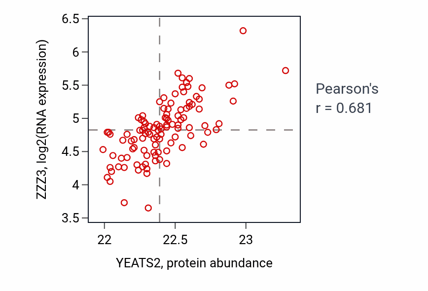 Per-sample scatter of YEATS2 vs ZZZ3 in LSCC (Pearson r = 0.68).