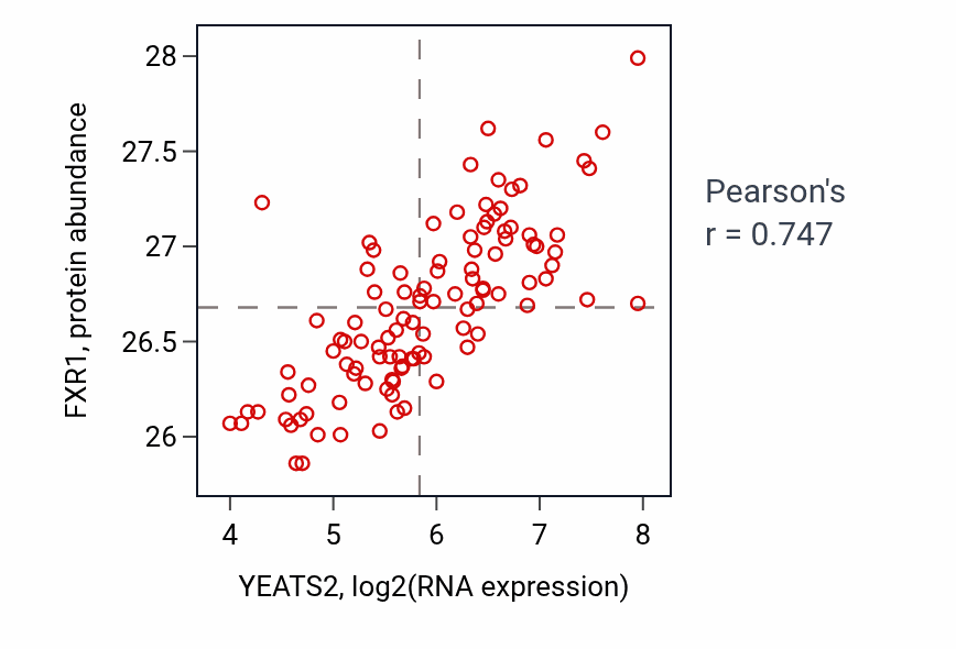 Per-sample scatter of YEATS2 vs FXR1 in LSCC (Pearson r = 0.75).
