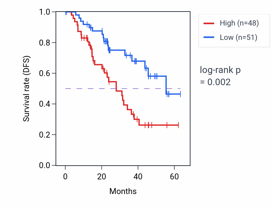 Kaplan&ndash;Meier survival curve for YEATS2 mass-spec protein-high vs -low samples in HNSC.