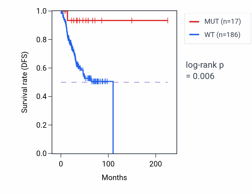 Kaplan&ndash;Meier survival curve for YEATS2 mutant vs wild-type samples in UCEC.