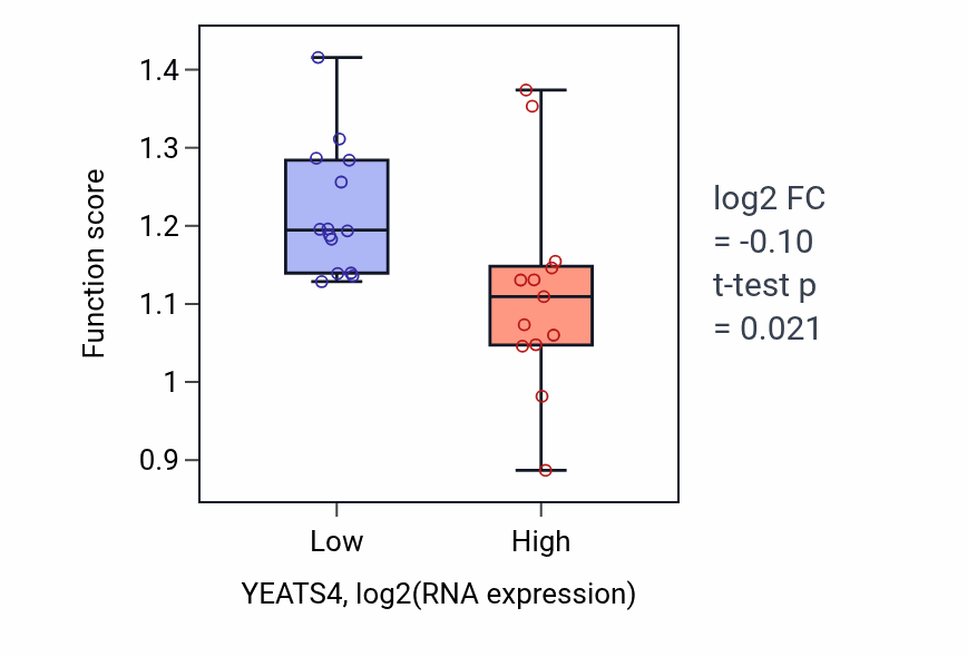 Box plot of Antigen processing and presentation of peptide antigen via MHC class I in YEATS4-low vs YEATS4-high samples in LUNG_NSCLC_LUSC.