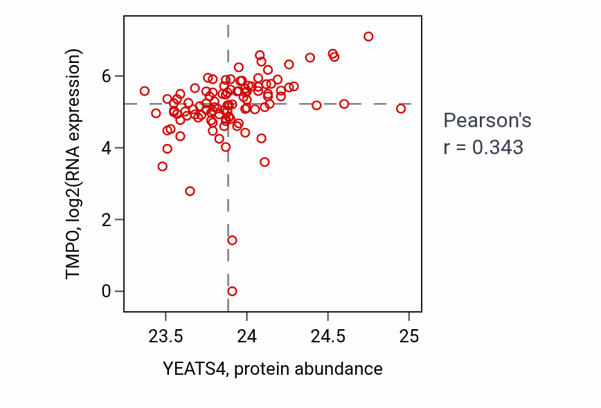 Per-sample scatter of YEATS4 vs TMPO in HNSC (Pearson r = 0.34).