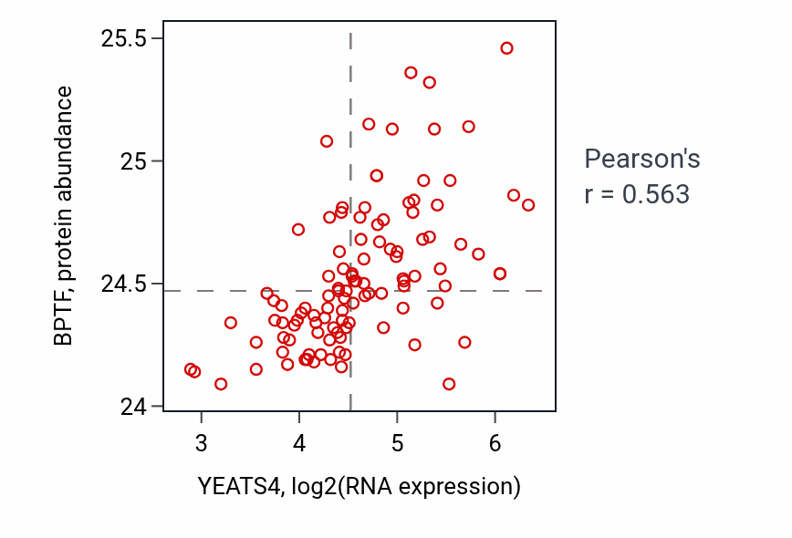 Per-sample scatter of YEATS4 vs BPTF in LSCC (Pearson r = 0.56).