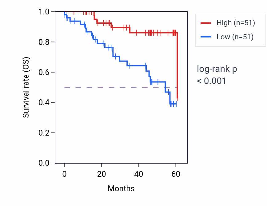 Kaplan&ndash;Meier survival curve for YEATS4 mass-spec protein-high vs -low samples in LSCC.