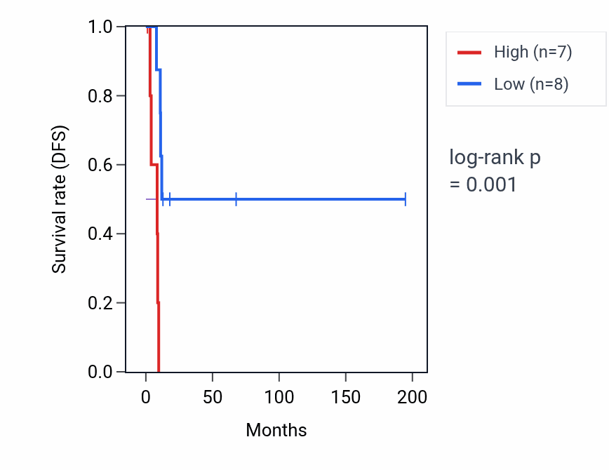 Kaplan&ndash;Meier survival curve for YEATS4 RNA-high vs -low samples in KIRP.