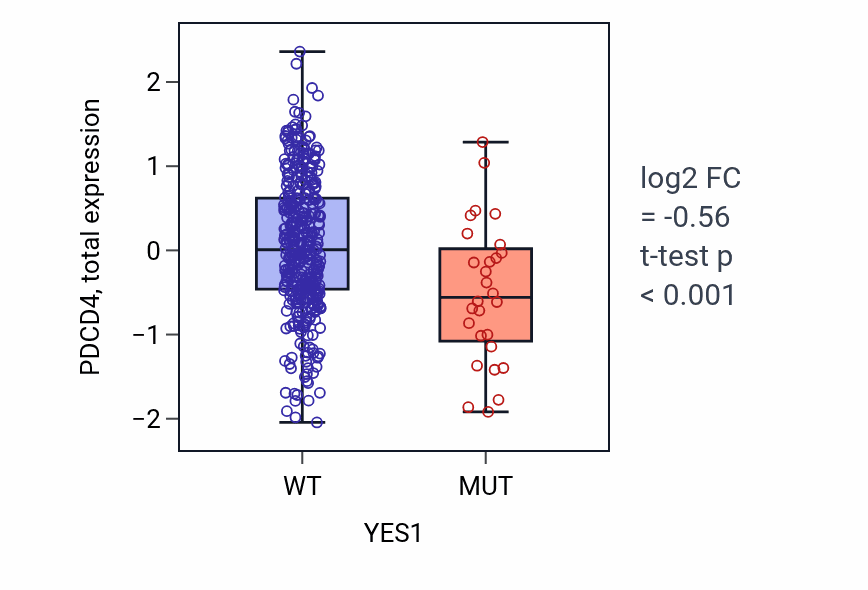 Box plot of PDCD4 in YES1-low vs YES1-high samples in UCEC.