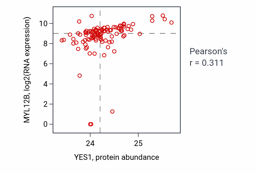 Per-sample scatter of YES1 vs MYL12B in HNSC (Pearson r = 0.31).