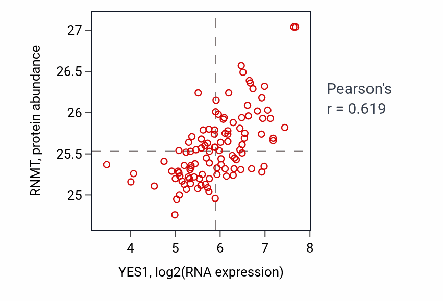 Per-sample scatter of YES1 vs RNMT in LSCC (Pearson r = 0.62).