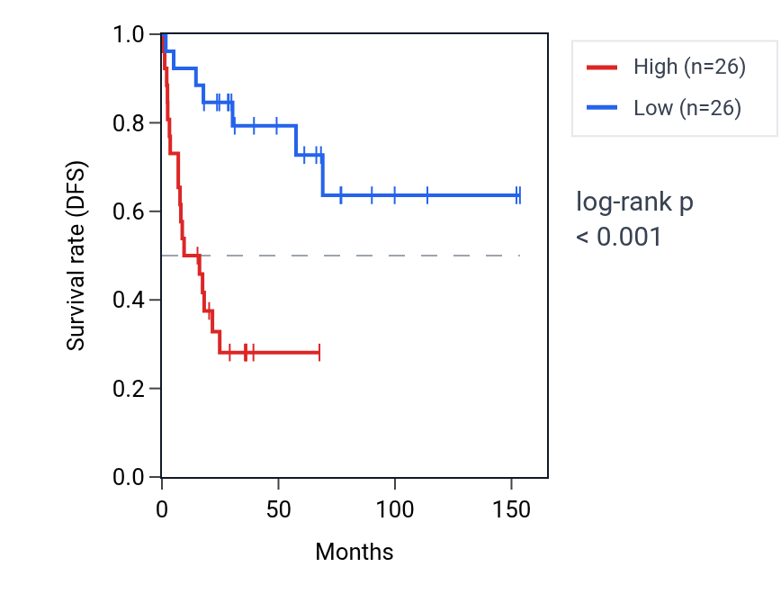 Kaplan&ndash;Meier survival curve for YES1 RNA expression in ACC: high vs low expression groups.