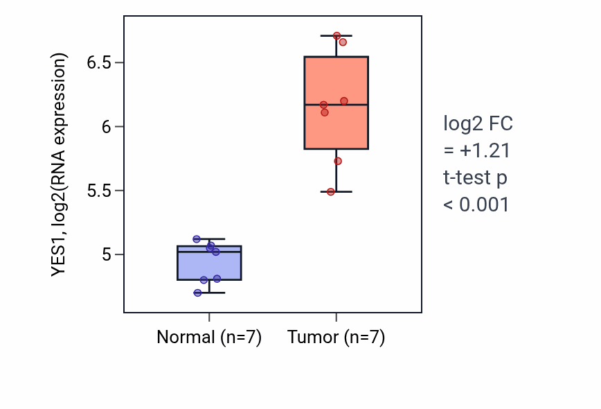 Tumor-vs-normal expression box plot for YES1 RNA in BLCA.