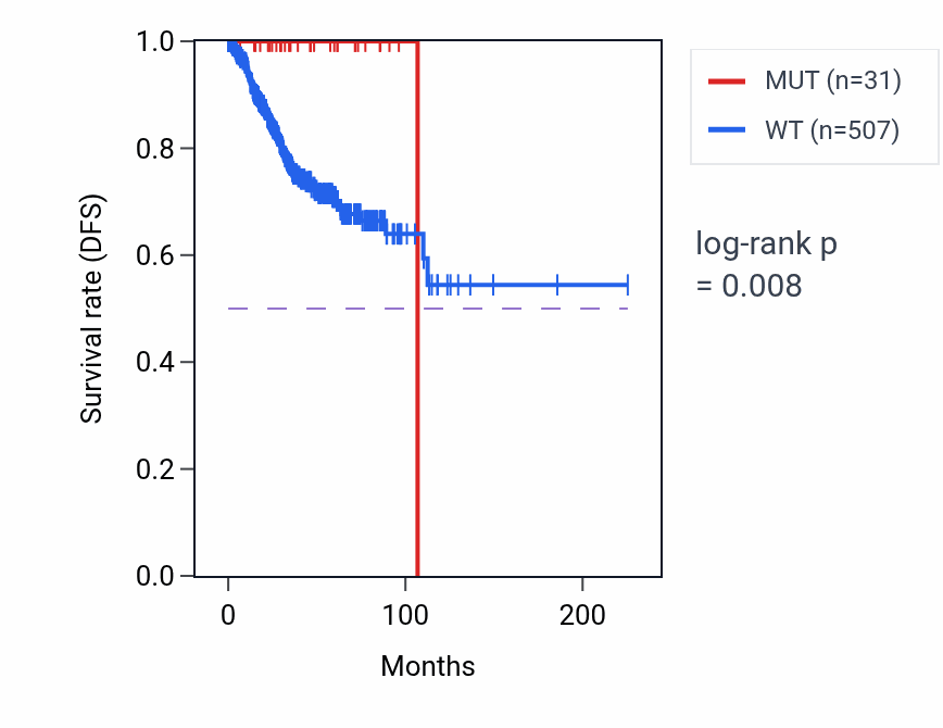 Kaplan&ndash;Meier survival curve for YES1 mutant vs wild-type samples in UCEC.