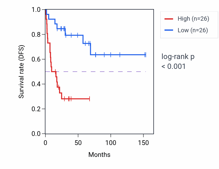 Kaplan&ndash;Meier survival curve for YES1 RNA-high vs -low samples in ACC.