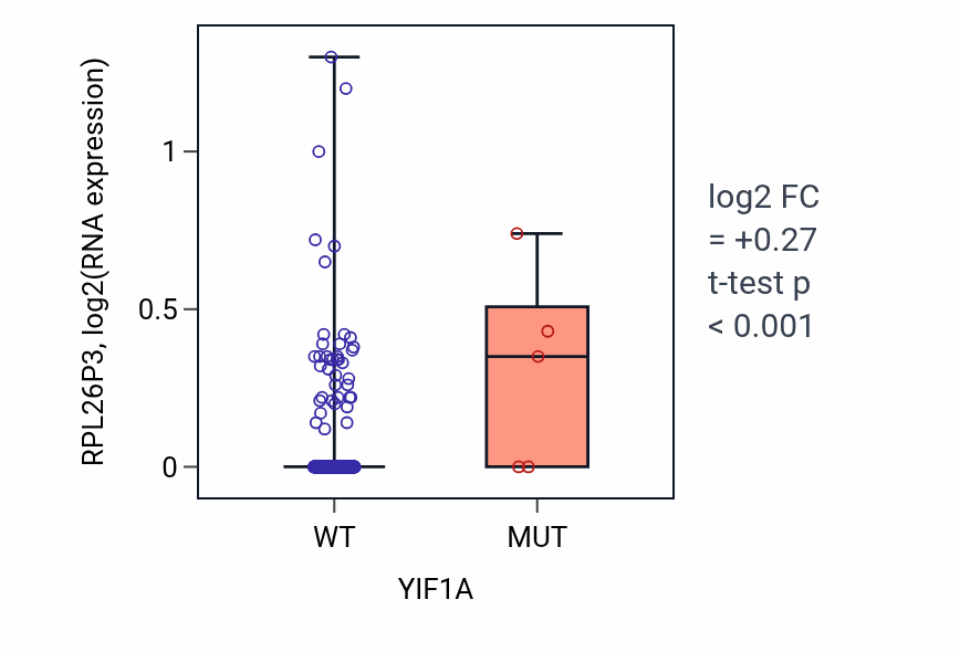 Box plot of RPL26P3 in YIF1A-low vs YIF1A-high samples in COAD.