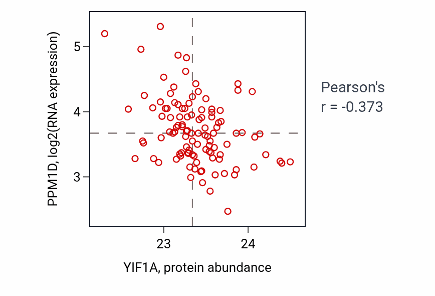 Per-sample scatter of YIF1A vs PPM1D in LSCC (Pearson r = -0.37).