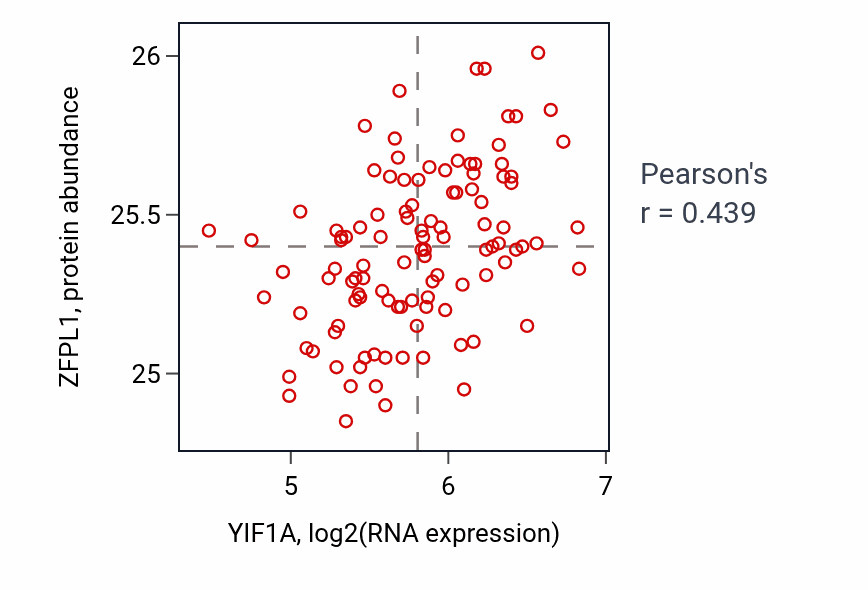 Per-sample scatter of YIF1A vs ZFPL1 in LUAD (Pearson r = 0.44).