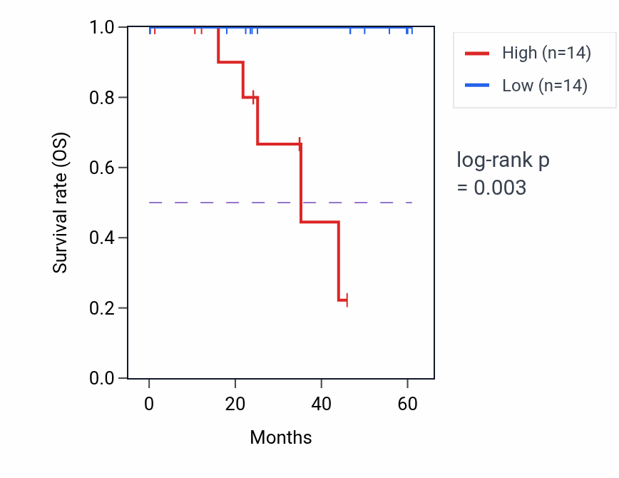 Kaplan&ndash;Meier survival curve for YIF1A mass-spec protein-high vs -low samples in LSCC.