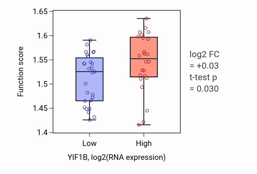 Box plot of Nucleoside triphosphate metabolic process in YIF1B-low vs YIF1B-high samples in PANCREAS.