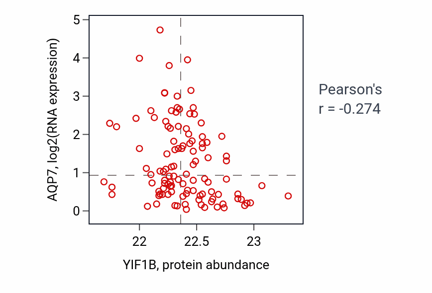Per-sample scatter of YIF1B vs AQP7 in LUAD (Pearson r = -0.27).
