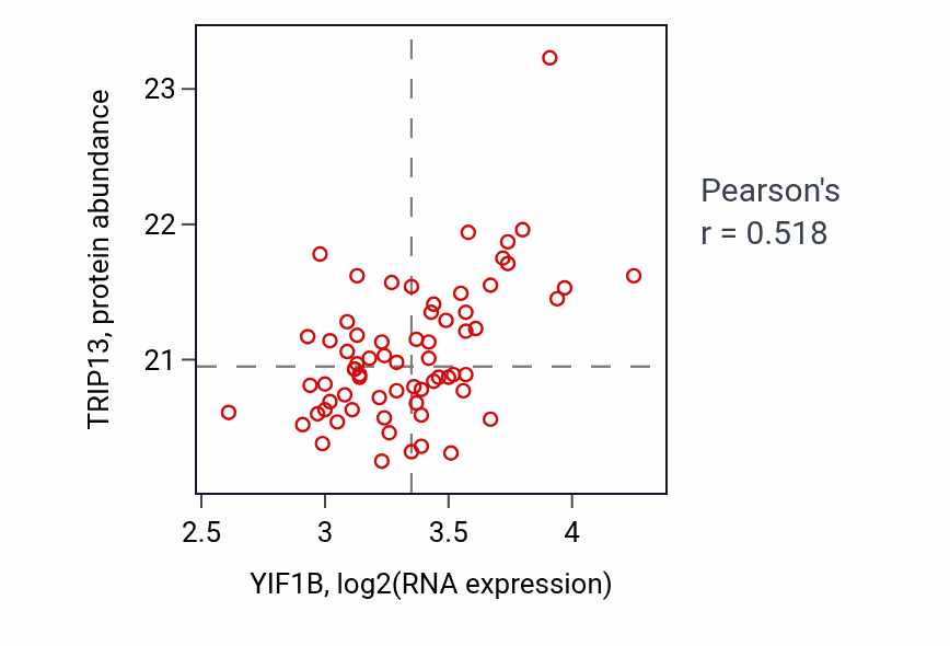 Per-sample scatter of YIF1B vs TRIP13 in CCRCC (Pearson r = 0.52).