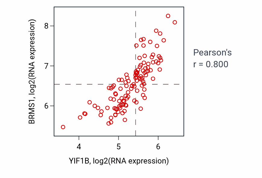 Per-sample scatter of YIF1B vs BRMS1 in THYM (Pearson r = 0.80).